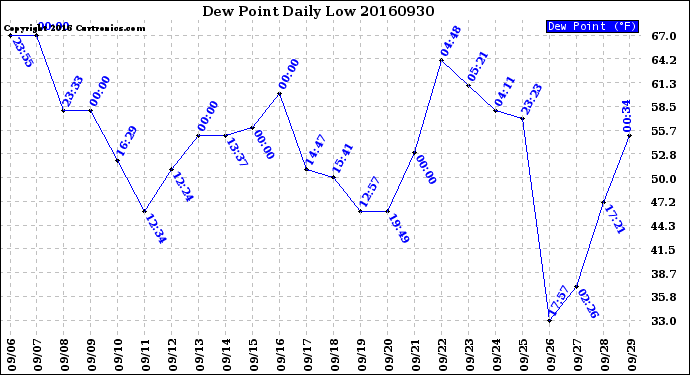 Milwaukee Weather Dew Point<br>Daily Low