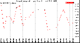 Milwaukee Weather Evapotranspiration<br>per Day (Inches)