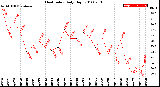 Milwaukee Weather Heat Index<br>Daily High