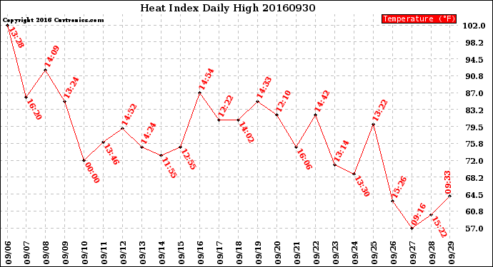 Milwaukee Weather Heat Index<br>Daily High