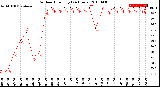 Milwaukee Weather Outdoor Humidity<br>(24 Hours)