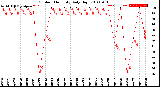 Milwaukee Weather Outdoor Humidity<br>Daily High