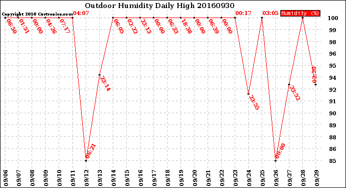 Milwaukee Weather Outdoor Humidity<br>Daily High