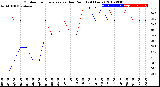 Milwaukee Weather Outdoor Temperature<br>vs Dew Point<br>(24 Hours)