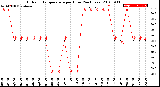 Milwaukee Weather Outdoor Temperature<br>per Hour<br>(24 Hours)