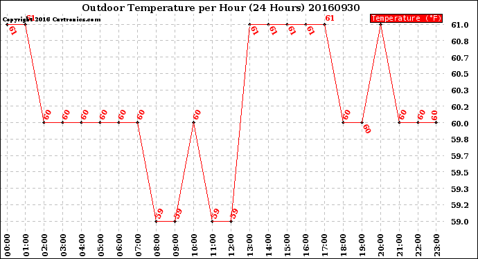 Milwaukee Weather Outdoor Temperature<br>per Hour<br>(24 Hours)