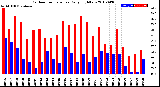 Milwaukee Weather Outdoor Temperature<br>Daily High/Low