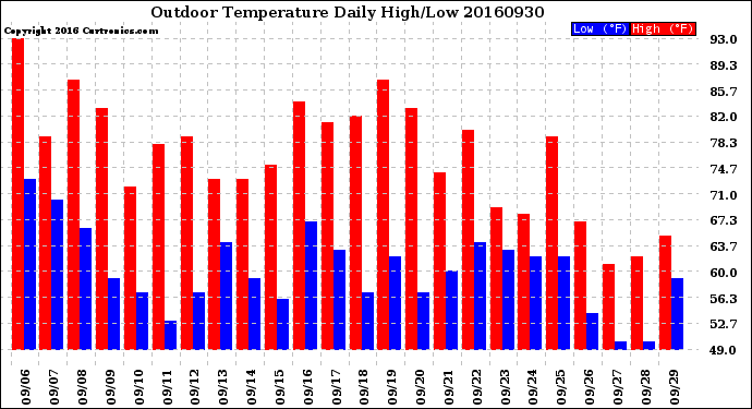 Milwaukee Weather Outdoor Temperature<br>Daily High/Low