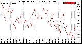 Milwaukee Weather Outdoor Temperature<br>Daily High