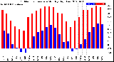 Milwaukee Weather Outdoor Temperature<br>Monthly High/Low