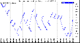 Milwaukee Weather Outdoor Temperature<br>Daily Low