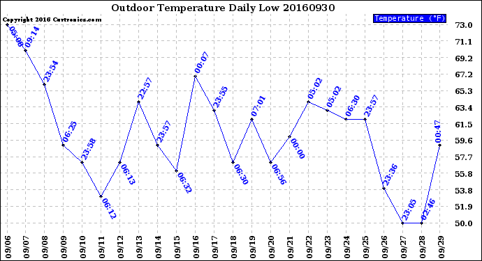 Milwaukee Weather Outdoor Temperature<br>Daily Low