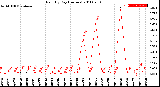 Milwaukee Weather Rain<br>By Day<br>(Inches)