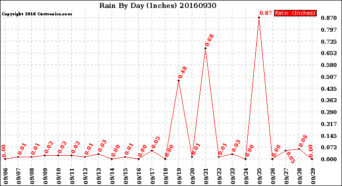 Milwaukee Weather Rain<br>By Day<br>(Inches)