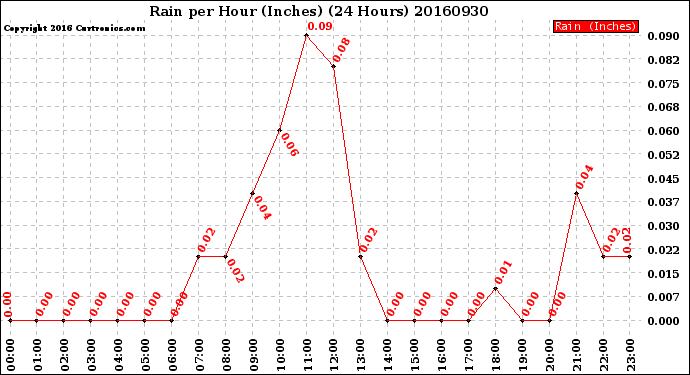 Milwaukee Weather Rain<br>per Hour<br>(Inches)<br>(24 Hours)