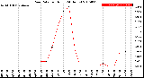 Milwaukee Weather Rain Rate<br>per Hour<br>(24 Hours)