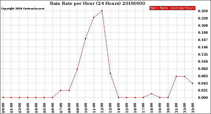 Milwaukee Weather Rain Rate<br>per Hour<br>(24 Hours)