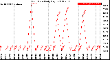 Milwaukee Weather Rain Rate<br>Daily High