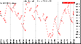 Milwaukee Weather Solar Radiation<br>Daily