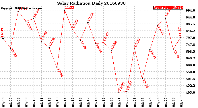 Milwaukee Weather Solar Radiation<br>Daily