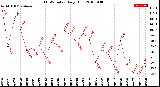 Milwaukee Weather THSW Index<br>Daily High