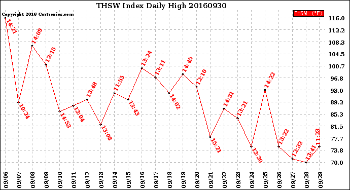 Milwaukee Weather THSW Index<br>Daily High