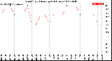 Milwaukee Weather Wind Speed<br>Average<br>(24 Hours)