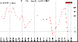 Milwaukee Weather Wind Direction<br>(By Day)