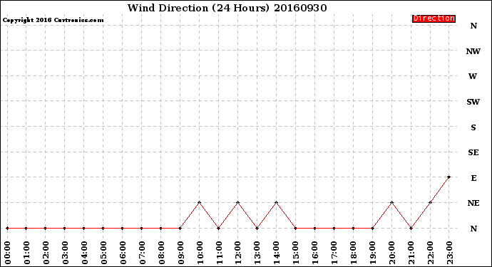 Milwaukee Weather Wind Direction<br>(24 Hours)
