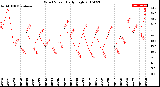 Milwaukee Weather Wind Speed<br>Daily High