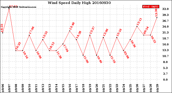 Milwaukee Weather Wind Speed<br>Daily High