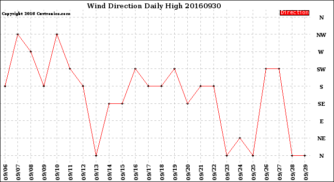 Milwaukee Weather Wind Direction<br>Daily High