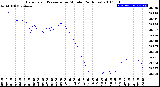 Milwaukee Weather Barometric Pressure<br>per Minute<br>(24 Hours)