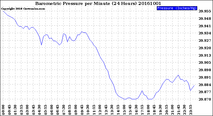 Milwaukee Weather Barometric Pressure<br>per Minute<br>(24 Hours)