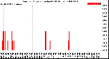 Milwaukee Weather Rain<br>per Minute<br>(Inches)<br>(24 Hours)