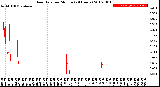 Milwaukee Weather Rain Rate<br>per Minute<br>(24 Hours)