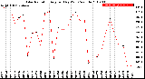 Milwaukee Weather Solar Radiation<br>Avg per Day W/m2/minute