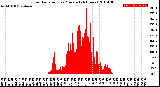 Milwaukee Weather Solar Radiation<br>per Minute<br>(24 Hours)