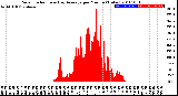 Milwaukee Weather Solar Radiation<br>& Day Average<br>per Minute<br>(Today)