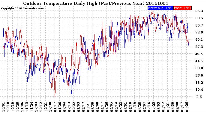 Milwaukee Weather Outdoor Temperature<br>Daily High<br>(Past/Previous Year)