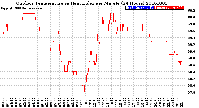 Milwaukee Weather Outdoor Temperature<br>vs Heat Index<br>per Minute<br>(24 Hours)