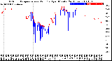 Milwaukee Weather Outdoor Temperature<br>vs Wind Chill<br>per Minute<br>(24 Hours)