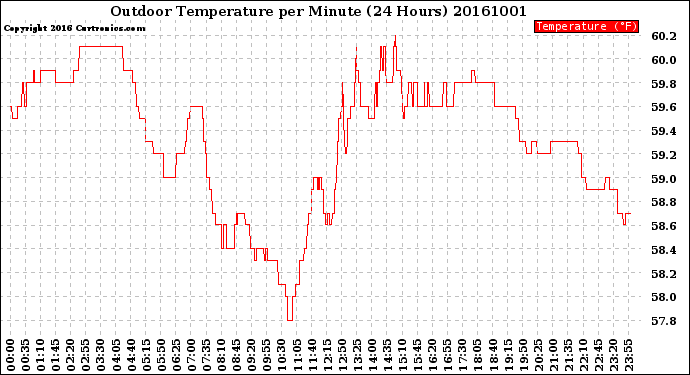 Milwaukee Weather Outdoor Temperature<br>per Minute<br>(24 Hours)