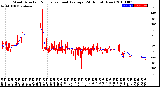 Milwaukee Weather Wind Direction<br>Normalized and Average<br>(24 Hours) (New)