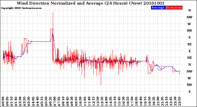 Milwaukee Weather Wind Direction<br>Normalized and Average<br>(24 Hours) (New)