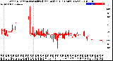 Milwaukee Weather Wind Direction<br>Normalized and Median<br>(24 Hours) (New)