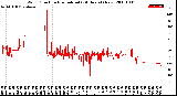 Milwaukee Weather Wind Direction<br>Normalized<br>(24 Hours) (New)