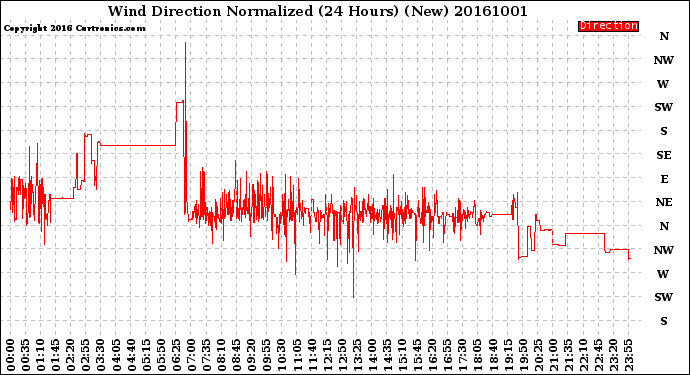 Milwaukee Weather Wind Direction<br>Normalized<br>(24 Hours) (New)