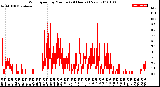 Milwaukee Weather Wind Speed<br>by Minute<br>(24 Hours) (New)