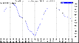 Milwaukee Weather Wind Chill<br>Hourly Average<br>(24 Hours)